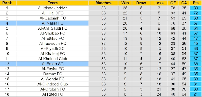 Nhận định, soi kèo Al Fateh vs Al Nassr, 1h00 ngày 27/5: Nuôi hy vọng - Ảnh 5