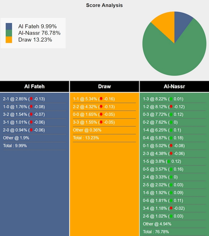 Nhận định, soi kèo Al Fateh vs Al Nassr, 1h00 ngày 27/5: Nuôi hy vọng - Ảnh 8