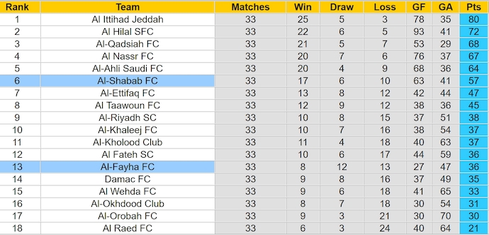 Nhận định, soi kèo Al-Fayha vs Al-Shabab, 1h00 ngày 27/5: Phong độ đang lên - Ảnh 5