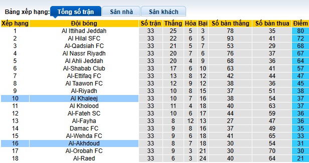 Nhận định, soi kèo Al-Khaleej vs Al-Okhdood, 01h00 ngày 27/05: Còn nước còn tát - Ảnh 1