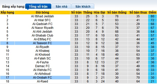 Nhận định, soi kèo Al-Orobah vs Al Taawoun, 01h00 ngày 27/05: Ca khúc khải hoàn - Ảnh 1