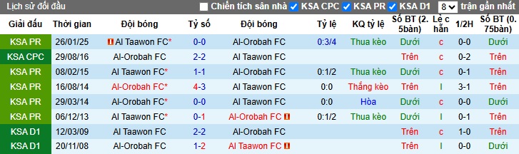 Nhận định, soi kèo Al-Orobah vs Al Taawoun, 01h00 ngày 27/05: Ca khúc khải hoàn - Ảnh 2