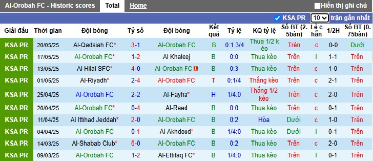 Nhận định, soi kèo Al-Orobah vs Al Taawoun, 01h00 ngày 27/05: Ca khúc khải hoàn - Ảnh 4