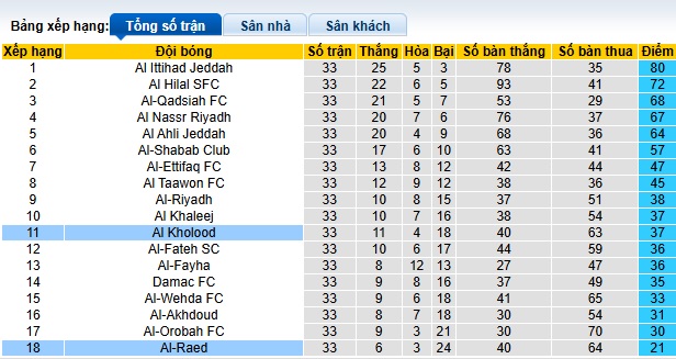 Nhận định, soi kèo Al Raed vs Al-Kholood, 01h00 ngày 27/05: Chút kiễu hãnh của chủ nhà - Ảnh 1