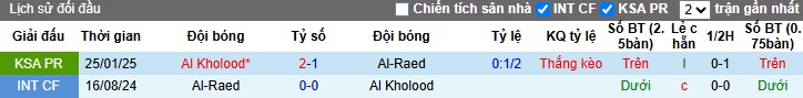 Nhận định, soi kèo Al Raed vs Al-Kholood, 01h00 ngày 27/05: Chút kiễu hãnh của chủ nhà - Ảnh 2