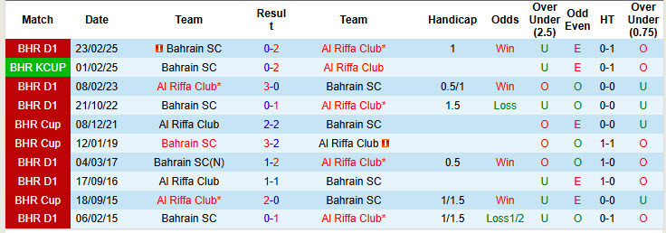 Nhận định, soi kèo Al Riffa Club vs Bahrain SC, 23h00 ngày 26/5: Không được phép thất bại - Ảnh 4