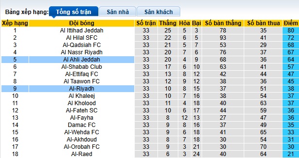 Nhận định, soi kèo Al-Riyadh vs Al-Ahli, 01h00 ngày 27/05: Khó thắng cách biệt - Ảnh 1