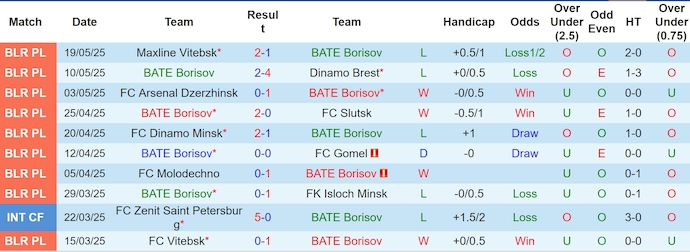 Nhận định, soi kèo BATE Borisov vs Smorgon, 0h55 ngày 27/5: Khó cho khách - Ảnh 2
