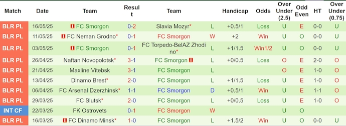 Nhận định, soi kèo BATE Borisov vs Smorgon, 0h55 ngày 27/5: Khó cho khách - Ảnh 3