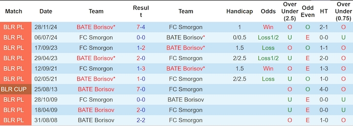 Nhận định, soi kèo BATE Borisov vs Smorgon, 0h55 ngày 27/5: Khó cho khách - Ảnh 4