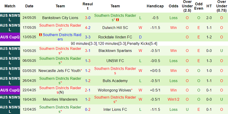 Nhận định, soi kèo Blacktown City vs SD Raiders, 17h00 ngày 27/5: Bất ngờ? - Ảnh 2