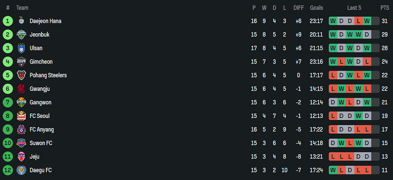 Nhận định, soi kèo Daegu vs Jeonbuk, 17h30 ngày 27/5: Tìm lại nụ cười - Ảnh 4