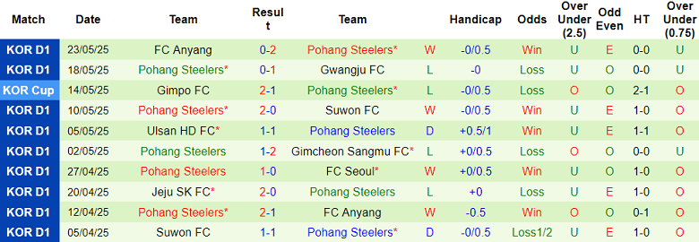 Nhận định, soi kèo Daejeon Hana vs Pohang Steelers, 17h30 ngày 27/5: Cửa dưới ‘ghi điểm’ - Ảnh 2