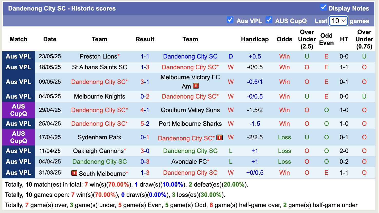 Nhận định, soi kèo Dandenong City SC vs Brunswick City, 16h45 ngày 27/5: Tiếp tục bất bại - Ảnh 1