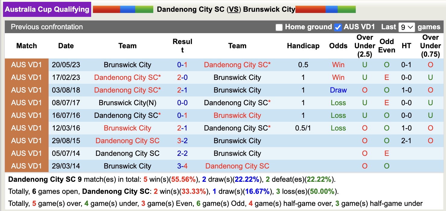 Nhận định, soi kèo Dandenong City SC vs Brunswick City, 16h45 ngày 27/5: Tiếp tục bất bại - Ảnh 3