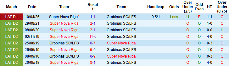 Nhận định, soi kèo Grobinas vs Super Nova Riga, 22h00 ngày 26/5: Chưa thể phá dớp - Ảnh 4