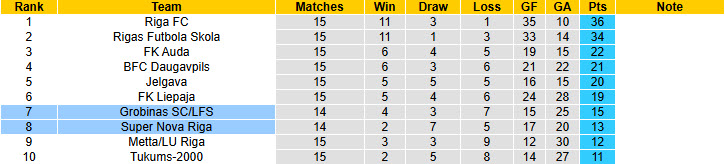 Nhận định, soi kèo Grobinas vs Super Nova Riga, 22h00 ngày 26/5: Chưa thể phá dớp - Ảnh 5