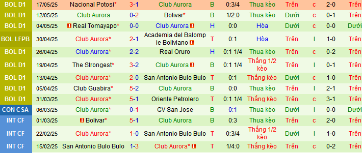 Nhận định, soi kèo Independiente Petrolero vs Club Aurora, 07h30 ngày 27/5 - Ảnh 2