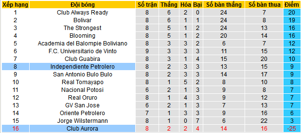 Nhận định, soi kèo Independiente Petrolero vs Club Aurora, 07h30 ngày 27/5 - Ảnh 4