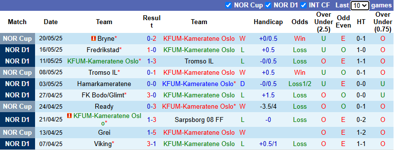 Nhận định, soi kèo KFUM Oslo vs Valerenga, 0h00 ngày 27/5: Tin vào khách - Ảnh 2