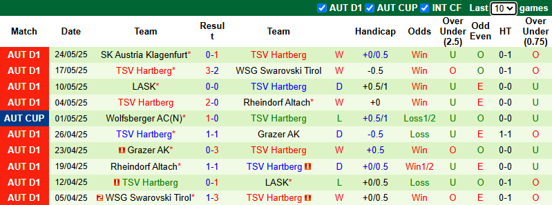Nhận định, soi kèo LASK vs TSV Hartberg, 0h00 ngày 27/5: Nhiệm vụ phải thắng - Ảnh 3
