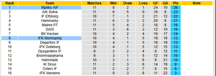 Nhận định, soi kèo Norrkoping vs Mjallby, 00h00 ngày 27/5: Cơ hội bứt phá - Ảnh 5