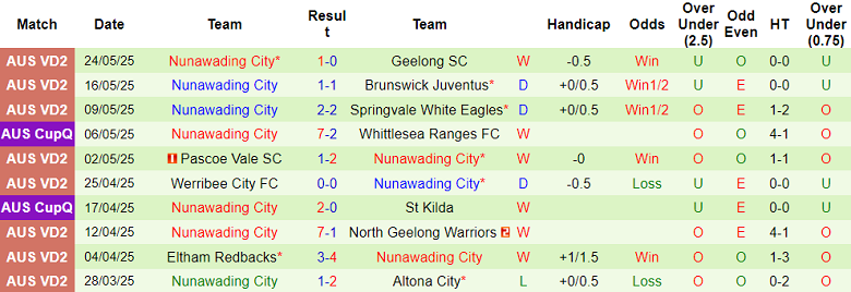 Nhận định, soi kèo North Sunshine Eagles vs Nunawading City, 17h00 ngày 27/5: Khách ‘out’ - Ảnh 2