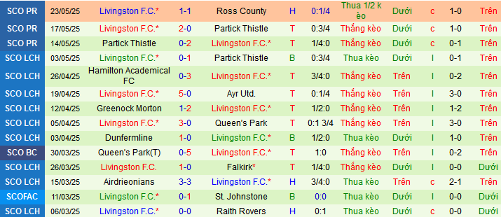 Nhận định, soi kèo Ross County vs Livingston, 02h00 ngày 27/5 - Ảnh 2