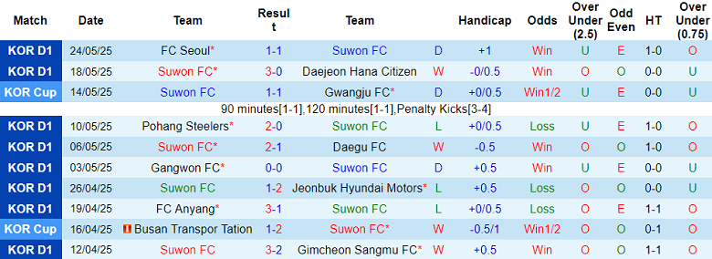 Nhận định, soi kèo Suwon FC vs Jeju SK, 17h30 ngày 27/5: Tin vào chủ nhà - Ảnh 1