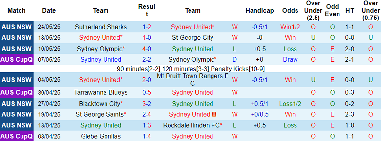 Nhận định, soi kèo Sydney United vs Granville Rage, 17h00 ngày 27/5: Out trình - Ảnh 1