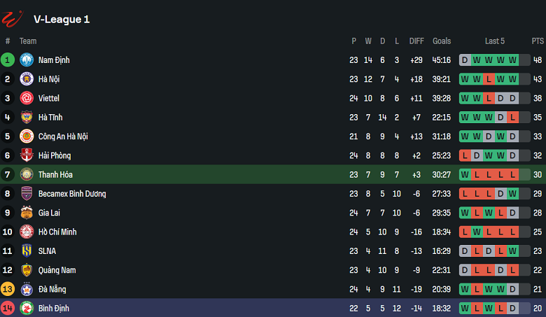 Nhận định, soi kèo Thanh Hóa vs Bình Định, 18h00 ngày 27/5: Thất vọng cửa trên - Ảnh 4