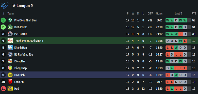 Nhận định, soi kèo Trẻ TPHCM vs Hòa Bình, 18h00 ngày 27/5: Cửa dưới thắng thế - Ảnh 4