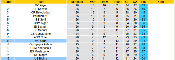 Nhận định, soi kèo US Biskra vs MC Oran, 23h45 ngày 26/5: Nhe nhóm hy vọng - Ảnh 5