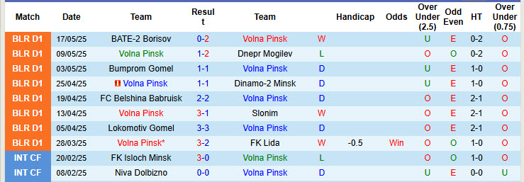 Nhận định, soi kèo Volna Pinsk vs Niva Dolbizno, 22h30 ngày 26/5: Bỏ xa đối thủ - Ảnh 1