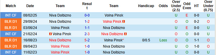 Nhận định, soi kèo Volna Pinsk vs Niva Dolbizno, 22h30 ngày 26/5: Bỏ xa đối thủ - Ảnh 3