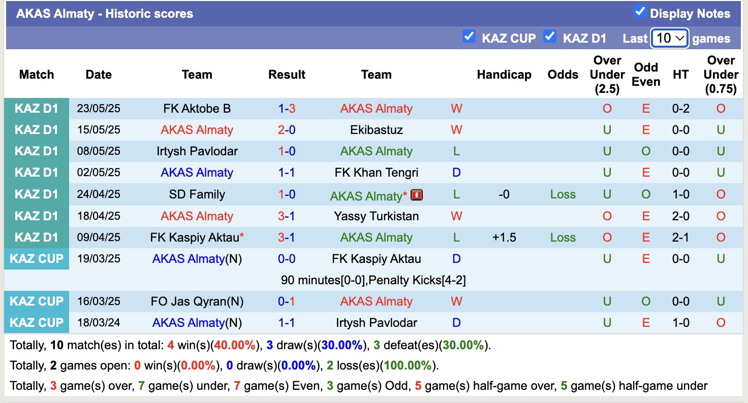 Nhận định, soi kèo AKAS Almaty vs Kairat Almaty B, 18h30 ngày 28/5: Tiếp tục thăng hoa - Ảnh 1