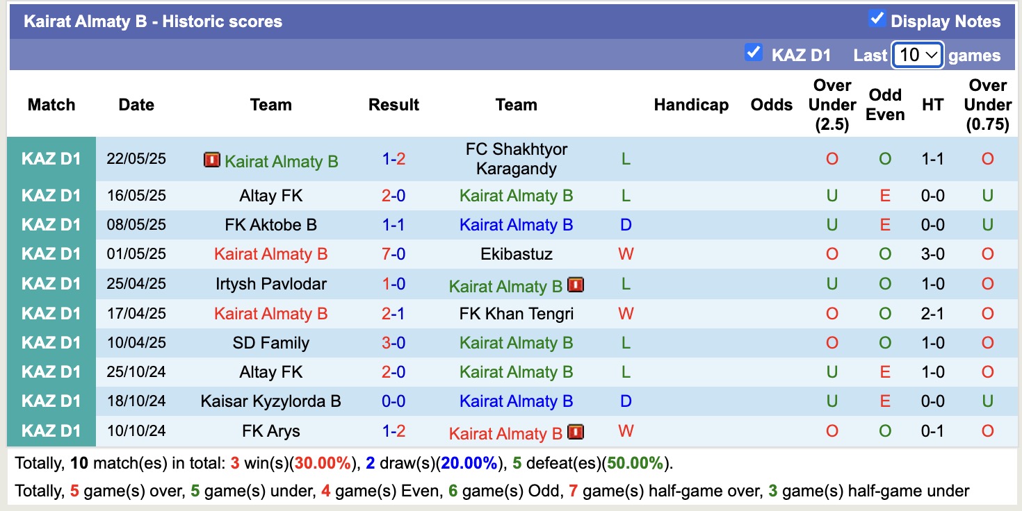 Nhận định, soi kèo AKAS Almaty vs Kairat Almaty B, 18h30 ngày 28/5: Tiếp tục thăng hoa - Ảnh 2
