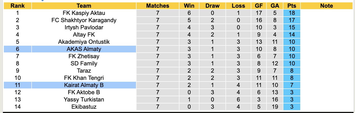 Nhận định, soi kèo AKAS Almaty vs Kairat Almaty B, 18h30 ngày 28/5: Tiếp tục thăng hoa - Ảnh 3