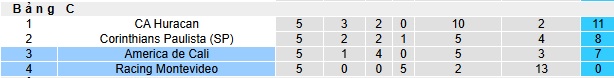 Nhận định, soi kèo America de Cali vs Racing Montevideo, 07h30 ngày 28/05: Thắng để nuôi hy vọng - Ảnh 1