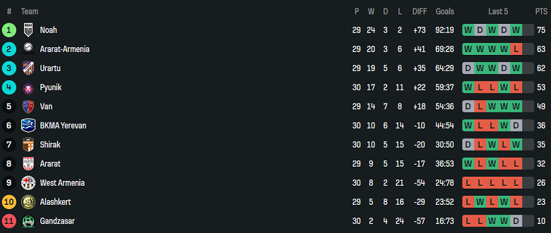 Nhận định, soi kèo Ararat-Armenia vs Ararat, 22h00 ngày 28/5: Chủ nhà đáng tin - Ảnh 4