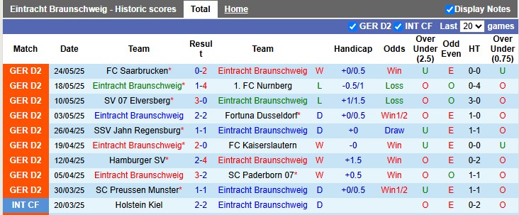 Nhận định, soi kèo Braunschweig vs Saarbrucken, 1h30 ngày 28/5: Bảo vệ thành quả - Ảnh 1