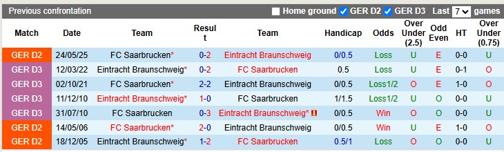 Nhận định, soi kèo Braunschweig vs Saarbrucken, 1h30 ngày 28/5: Bảo vệ thành quả - Ảnh 3