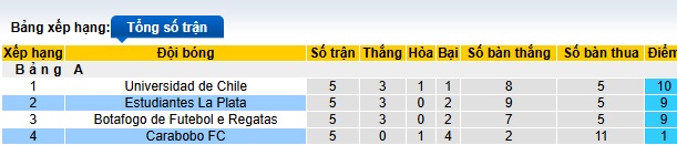 Nhận định, soi kèo Estudiantes vs Carabobo, 07h30 ngày 28/05: Đẳng cấp chủ nhà - Ảnh 1
