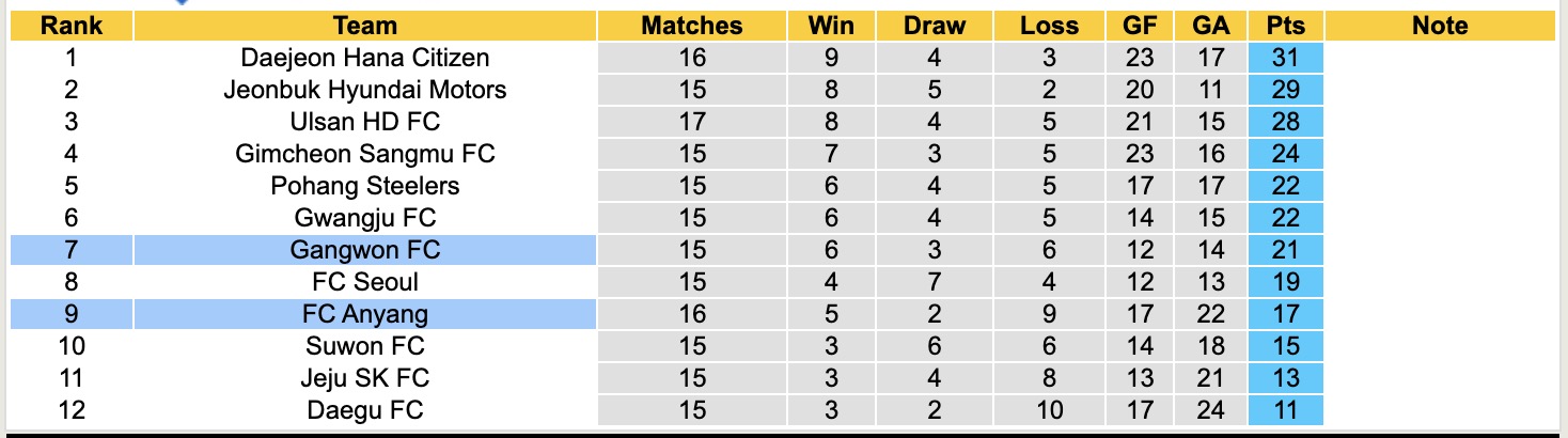 Nhận định, soi kèo Gangwon vs Anyang, 17h30 ngày 28/5: Bị bắt bài - Ảnh 5