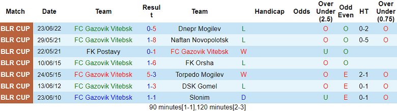Nhận định, soi kèo Gazovik Vitebsk vs Ostrovets, 21h30 ngày 28/5: Bất ngờ? - Ảnh 1