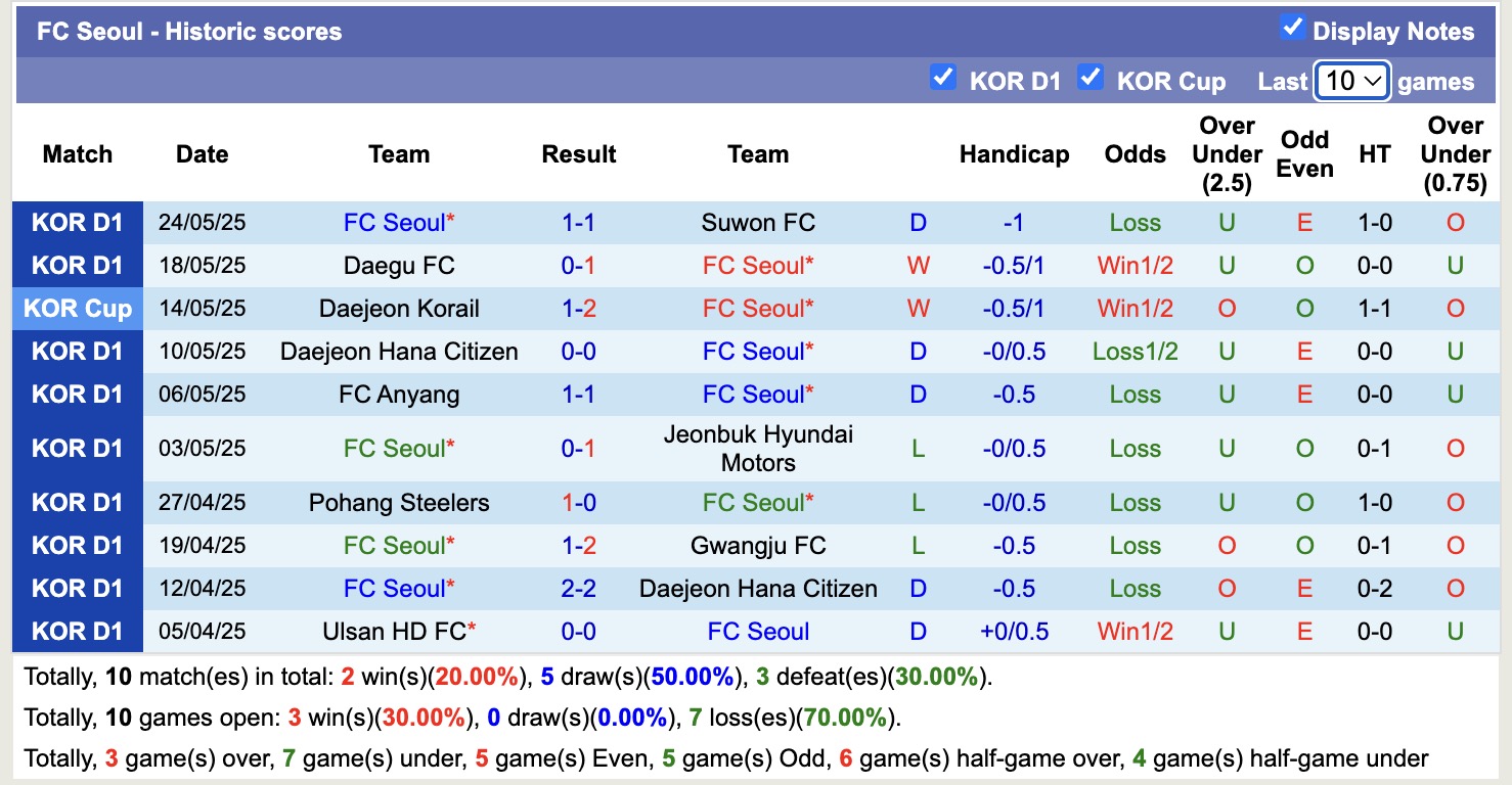 Nhận định, soi kèo Gimcheon Sangmu vs Seoul, 17h30 ngày 28/5: Chủ nhà sa sút - Ảnh 3