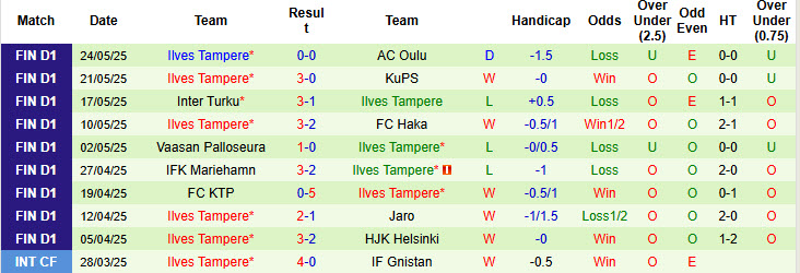Nhận định, soi kèo Gnistan vs Ilves Tampere, 22h30 ngày 28/5: Khôn nhà dại chợ - Ảnh 3