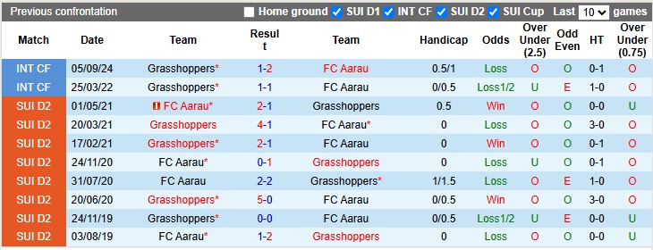 Nhận định, soi kèo Grasshoppers vs Aarau, 1h30 ngày 28/5: Bất phân thắng bại - Ảnh 3