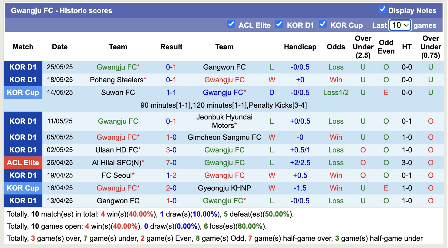 Nhận định, soi kèo Gwangju vs Ulsan HD, 17h30 ngày 28/5: Nỗi đau kéo dài - Ảnh 2