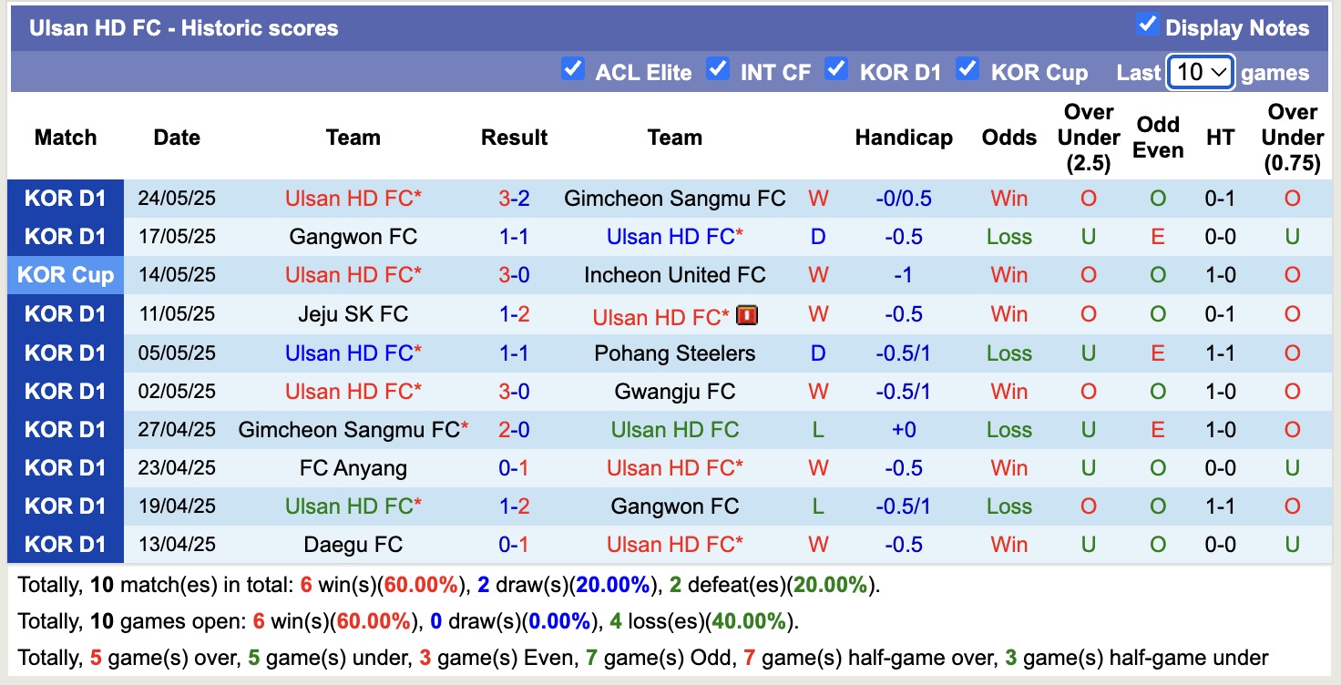 Nhận định, soi kèo Gwangju vs Ulsan HD, 17h30 ngày 28/5: Nỗi đau kéo dài - Ảnh 3